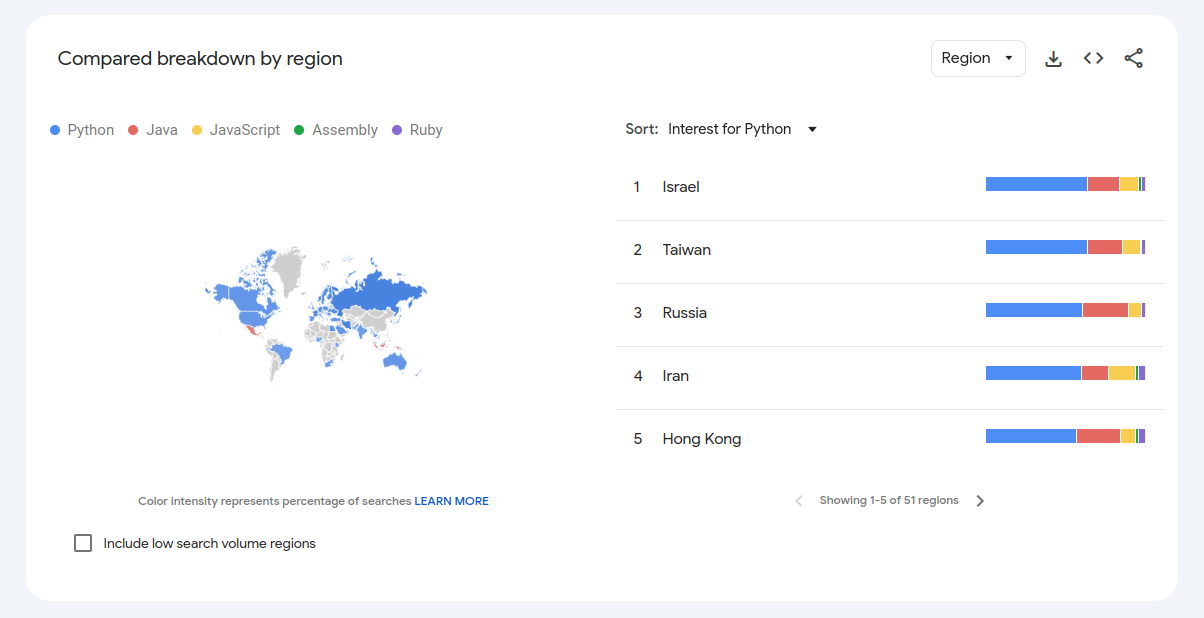 Interest by Region