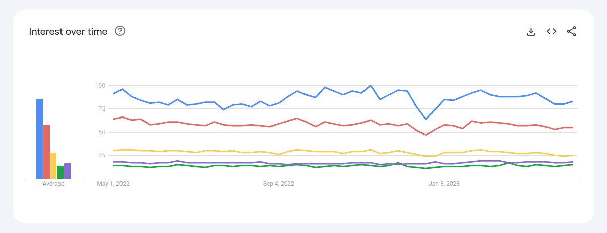 Interest Over Time