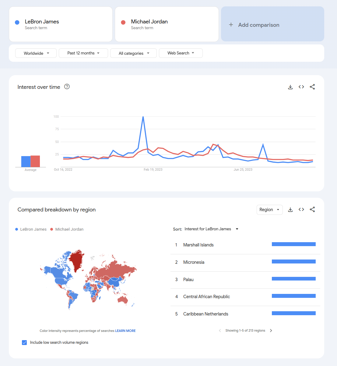 Comprehensive trends data